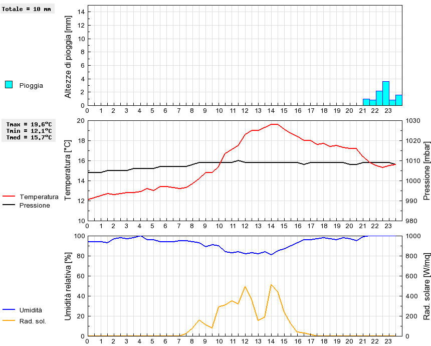 Grafico dati