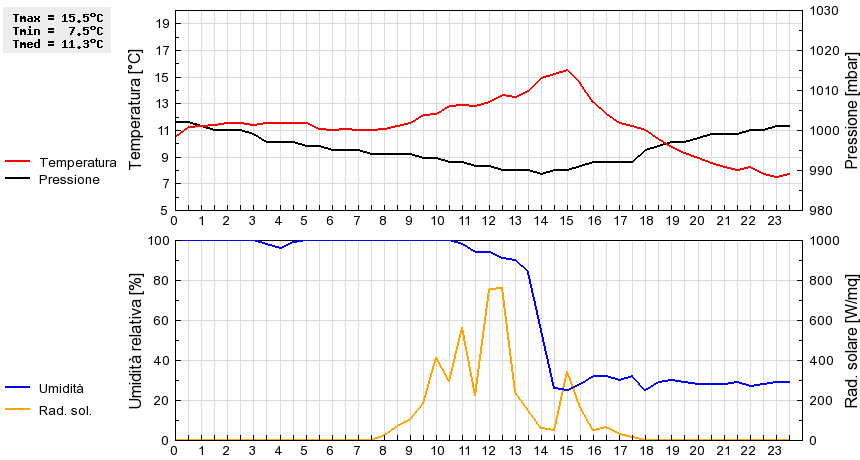 Grafico dati