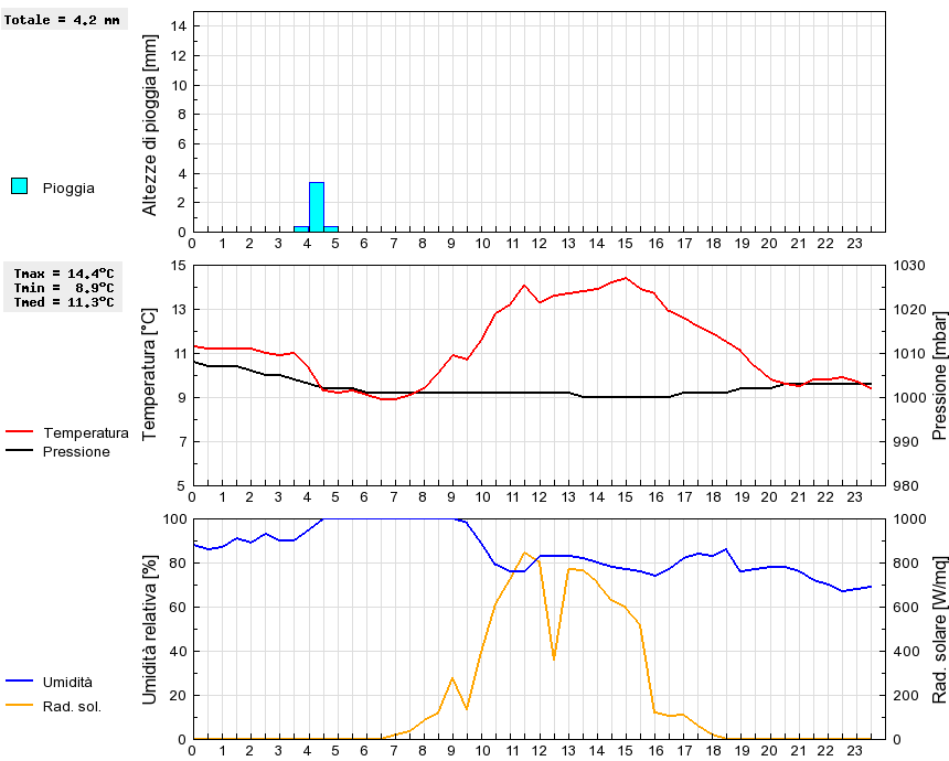 Grafico dati