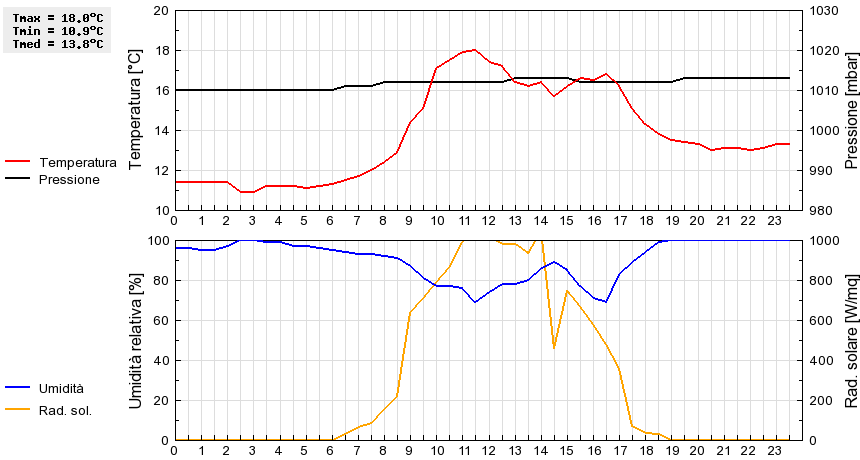 Grafico dati