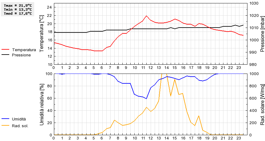 Grafico dati