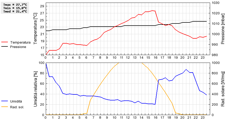 Grafico dati