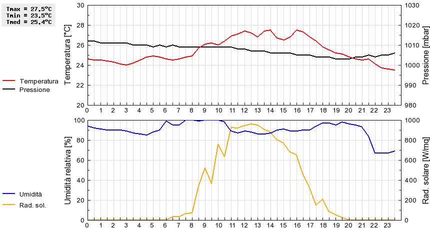 Grafico dati