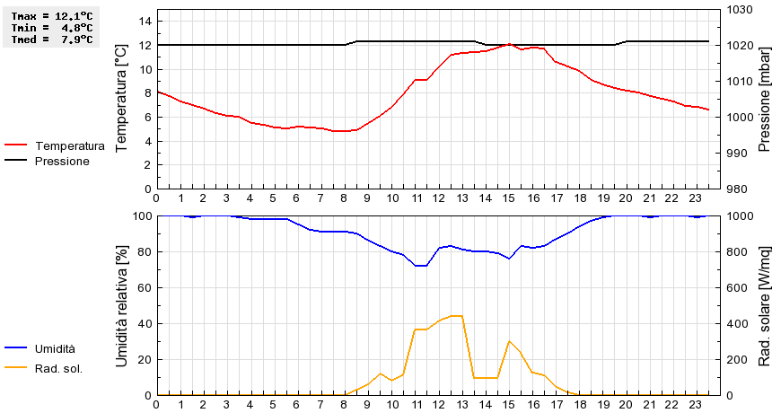 Grafico dati