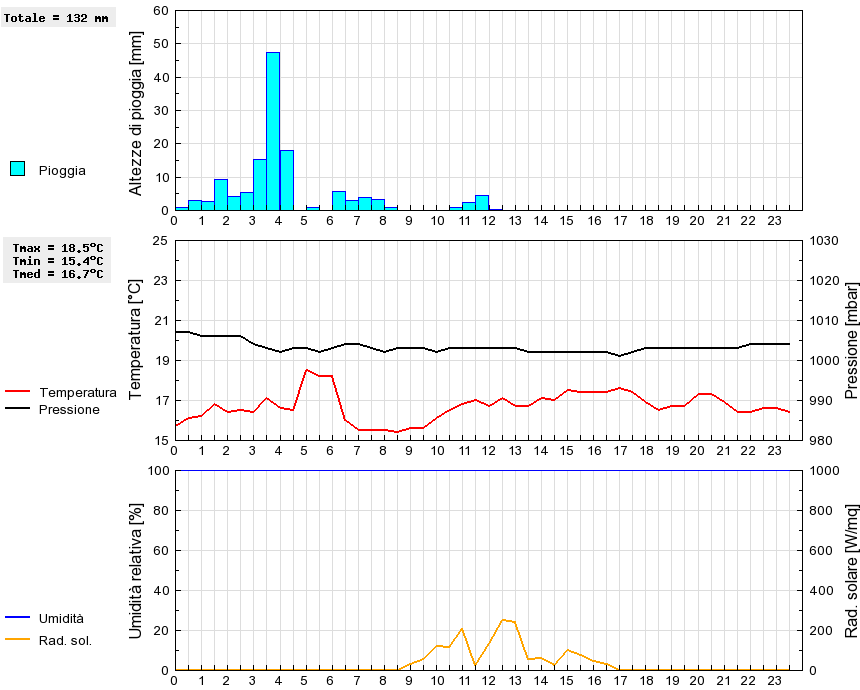 Grafico dati