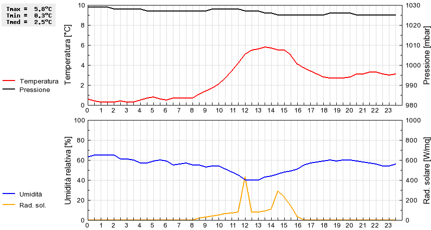 Grafico dati