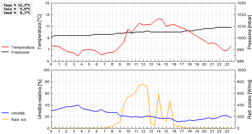 Grafico dati