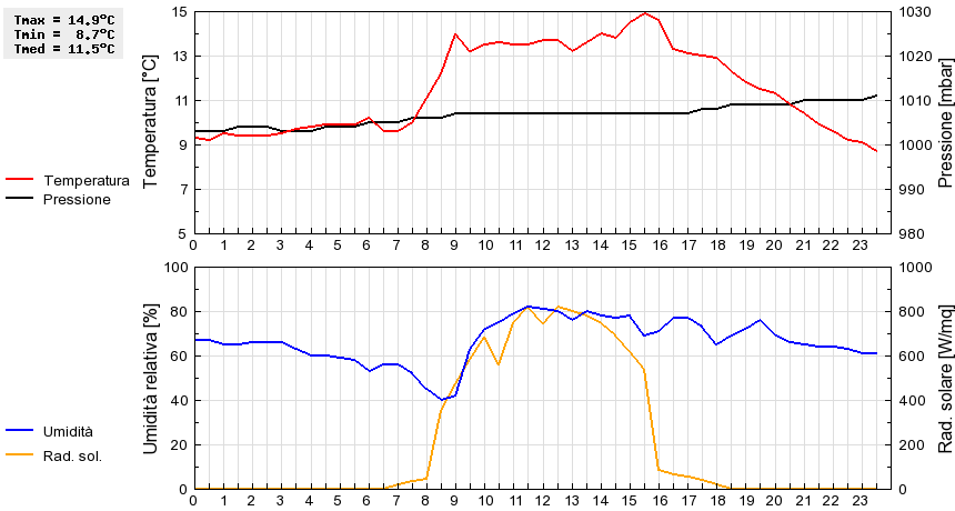 Grafico dati