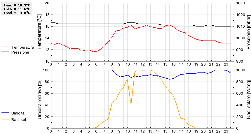 Grafico dati