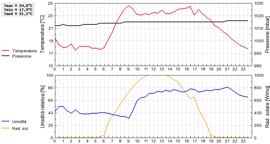 Grafico dati