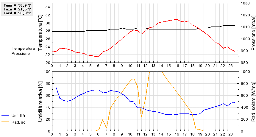 Grafico dati