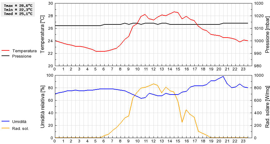 Grafico dati