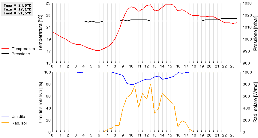 Grafico dati