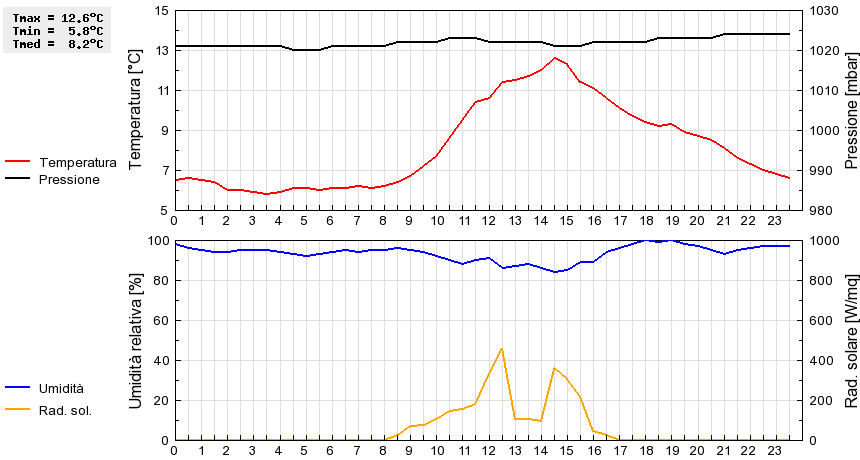 Grafico dati