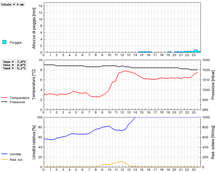 Grafico dati