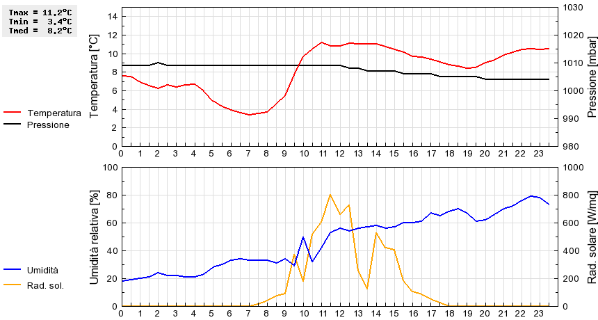 Grafico dati