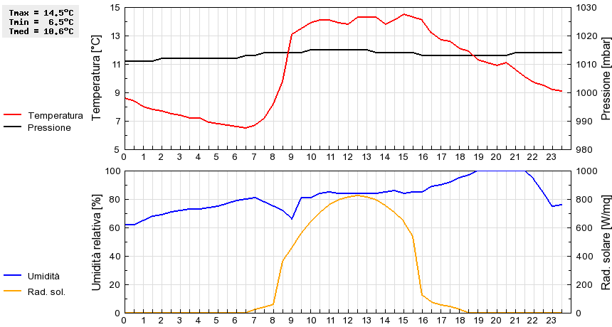 Grafico dati