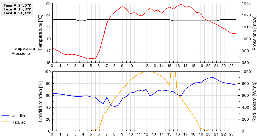 Grafico dati