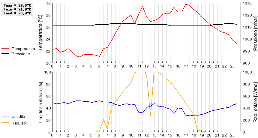 Grafico dati