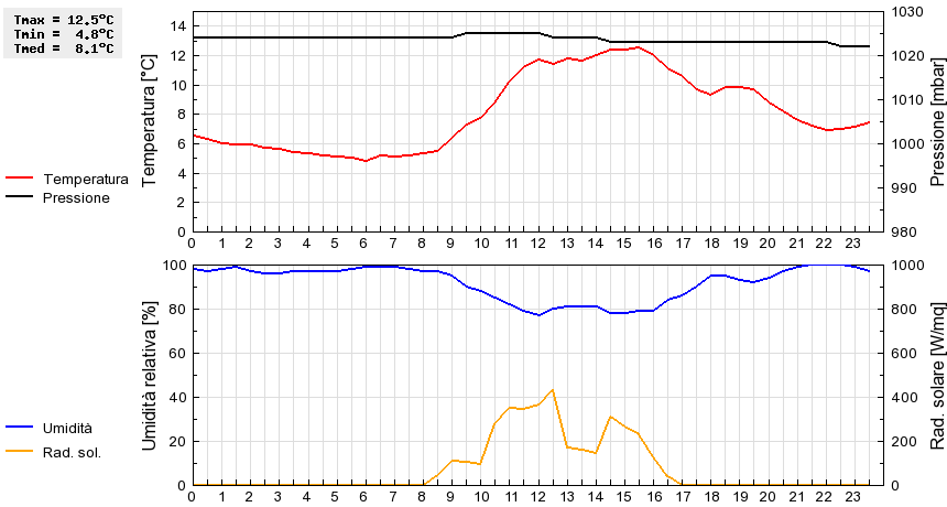 Grafico dati