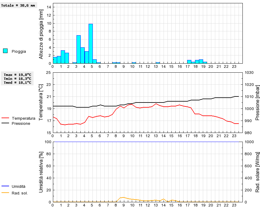 Grafico dati