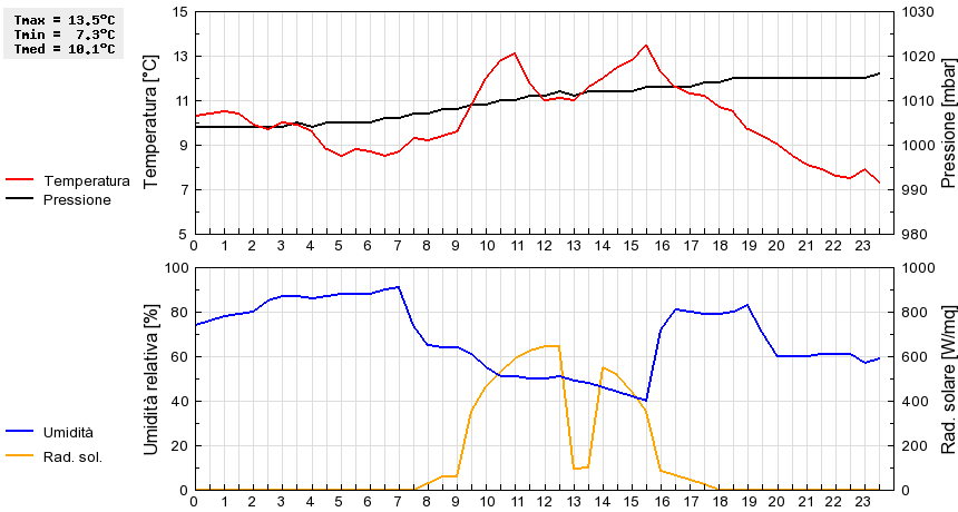 Grafico dati