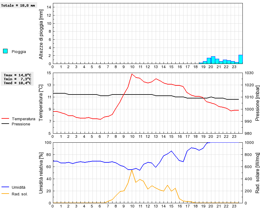 Grafico dati