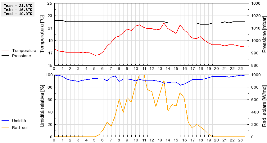 Grafico dati