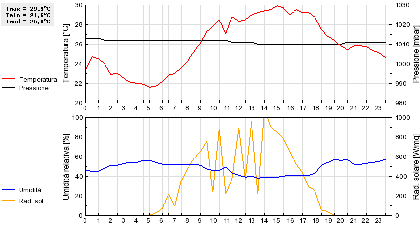 Grafico dati