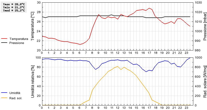 Grafico dati