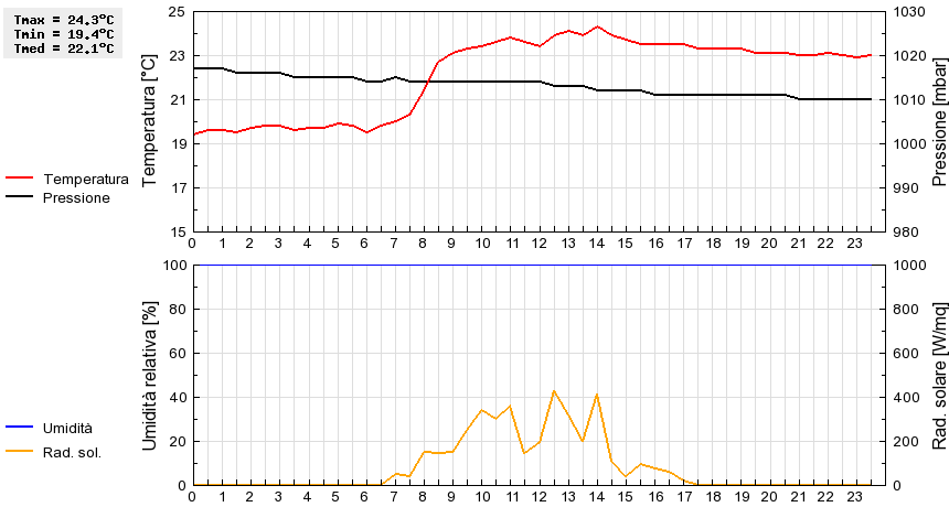 Grafico dati