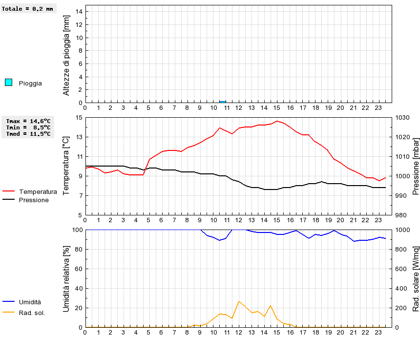 Grafico dati