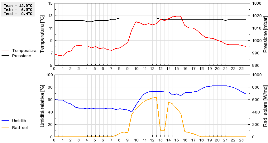 Grafico dati