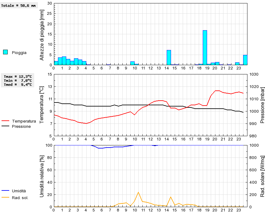 Grafico dati