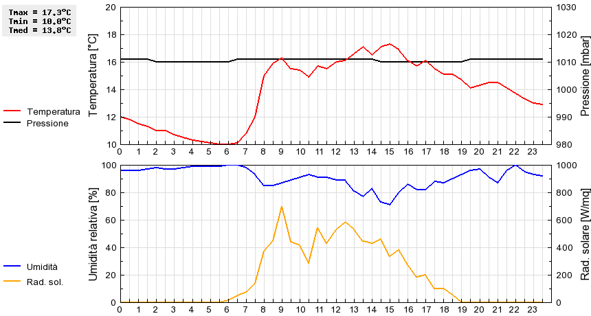 Grafico dati