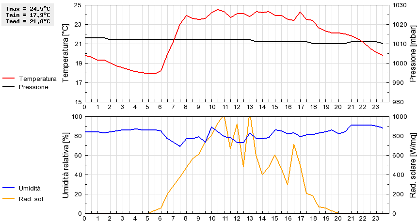 Grafico dati