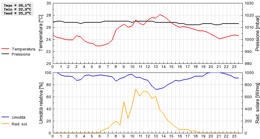 Grafico dati