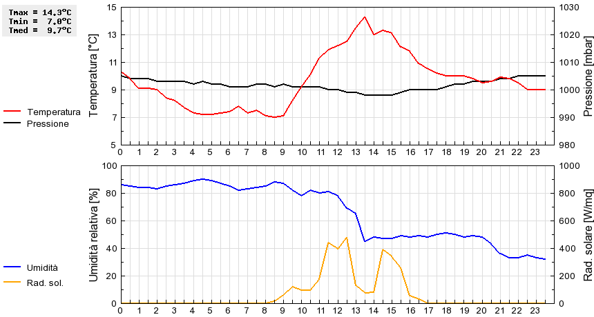 Grafico dati