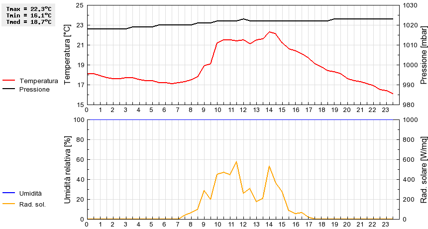 Grafico dati