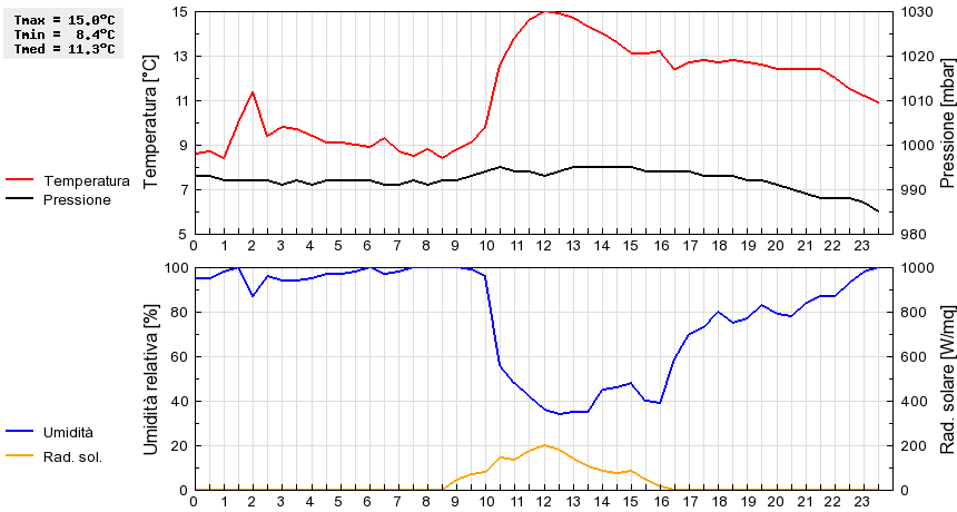 Grafico dati