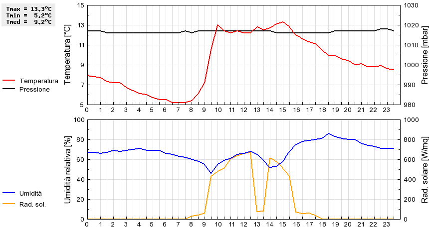 Grafico dati