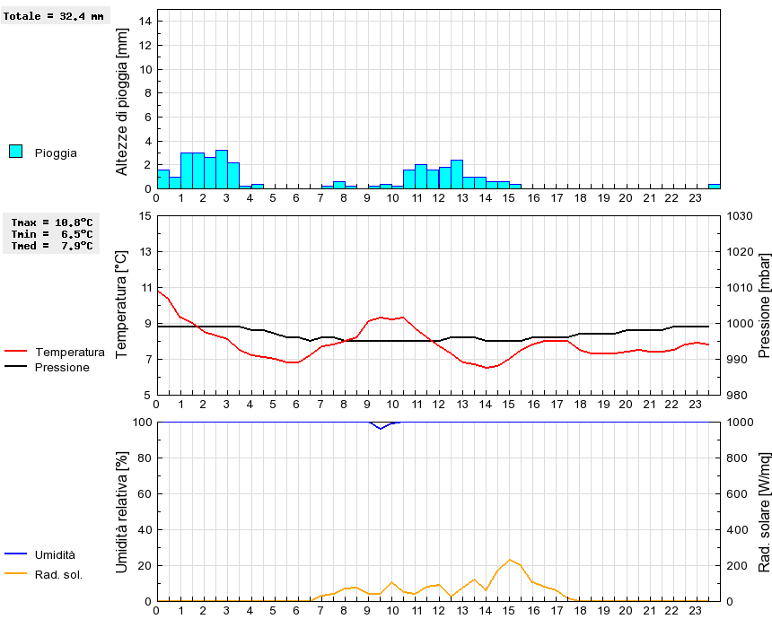 Grafico dati