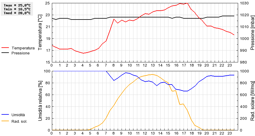 Grafico dati