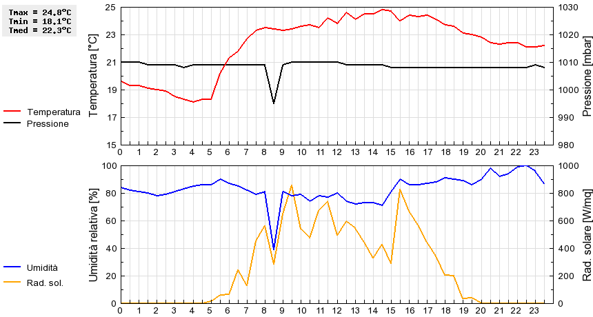 Grafico dati