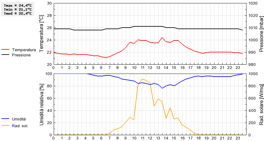 Grafico dati