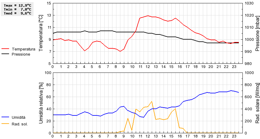 Grafico dati