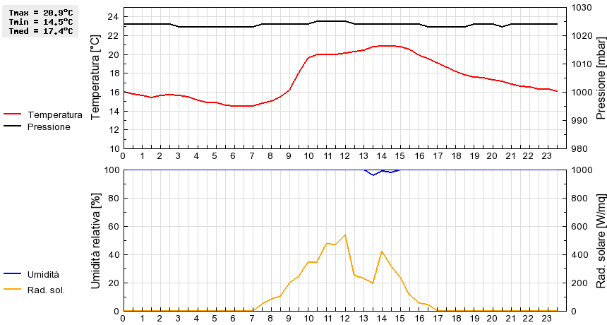 Grafico dati