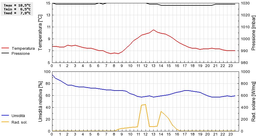 Grafico dati