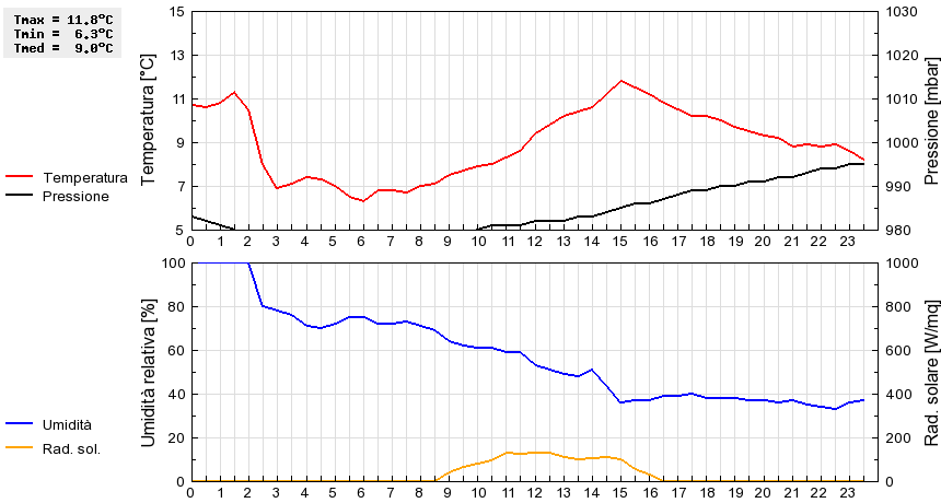 Grafico dati