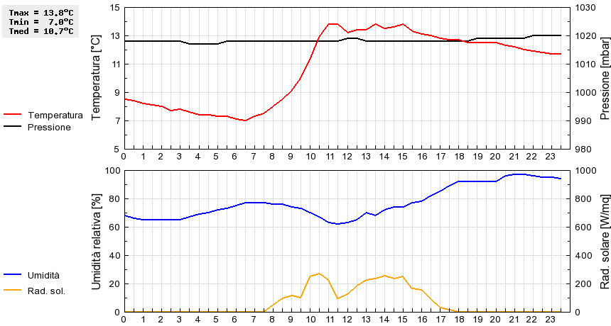 Grafico dati